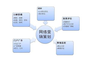 網絡營銷 互聯網時代的關鍵銷售策略